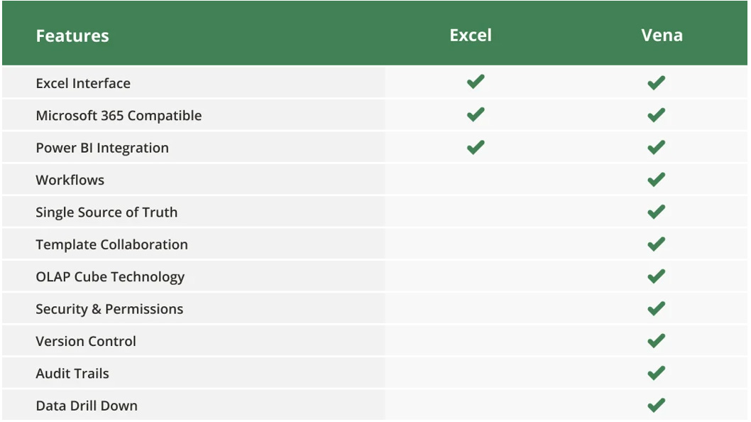 Table showing overview of Vena Solutions vs Excel